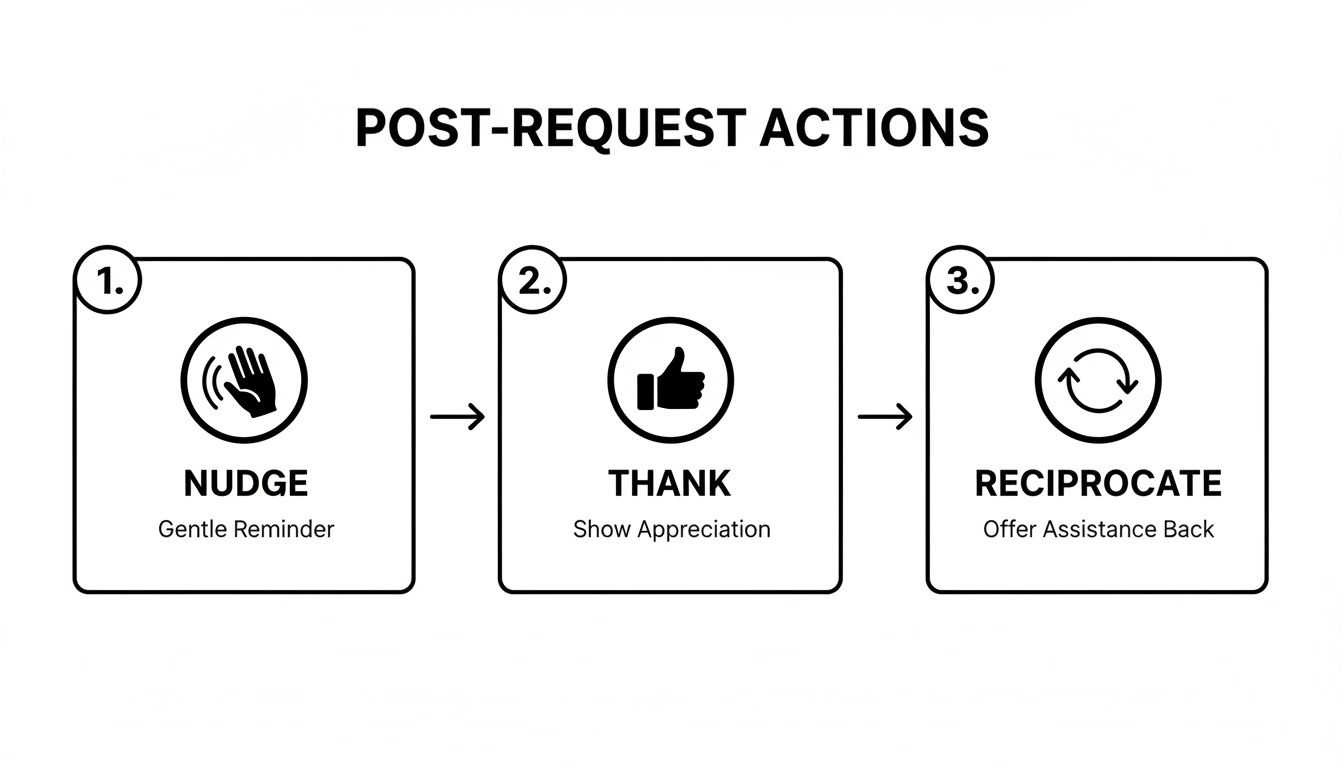 A three-step diagram outlining post-request actions: Nudge, Thank, Reciprocate, with respective icons.
