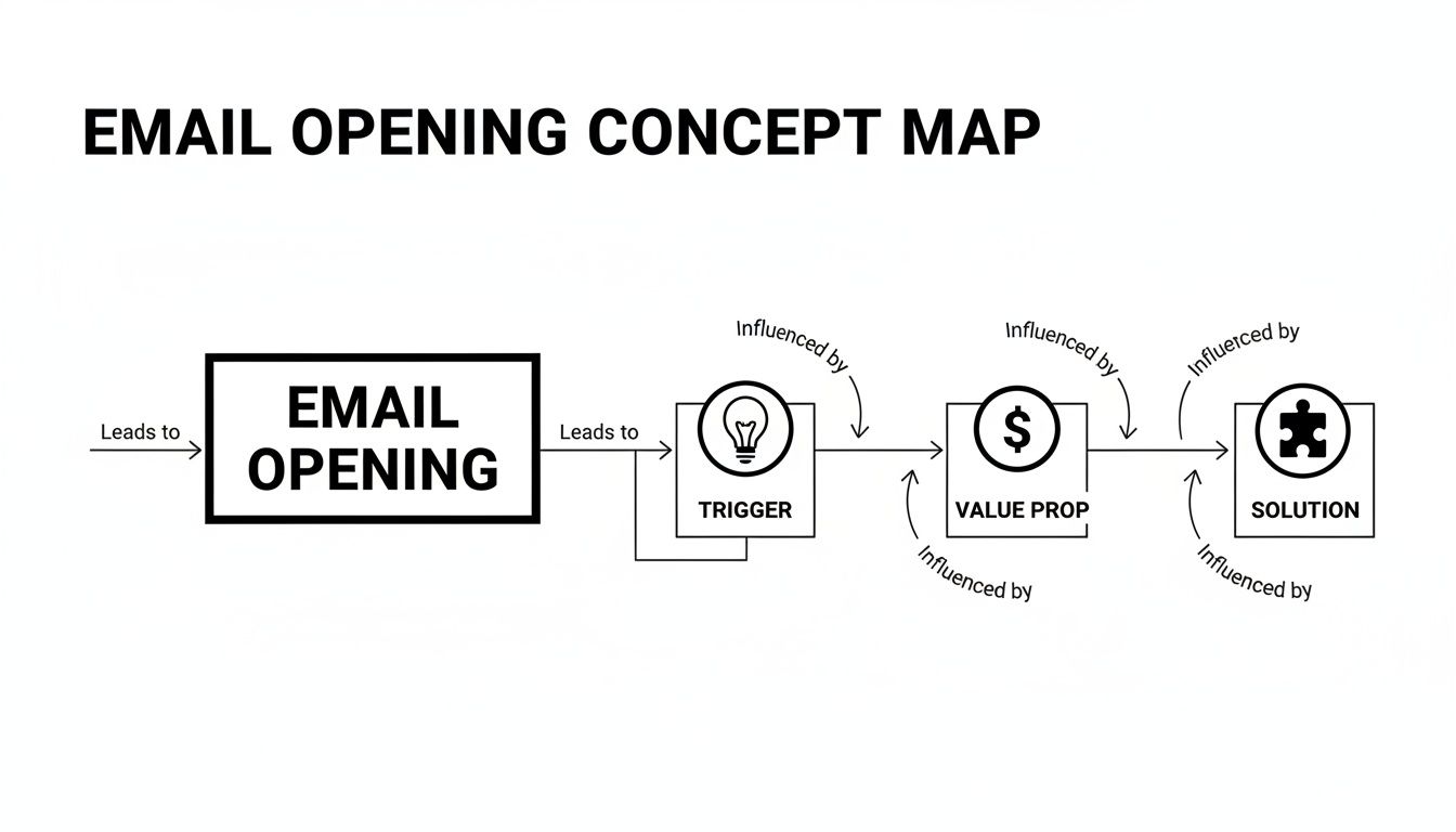 A concept map showing the email opening process, linking trigger, value proposition, and solution with feedback loops