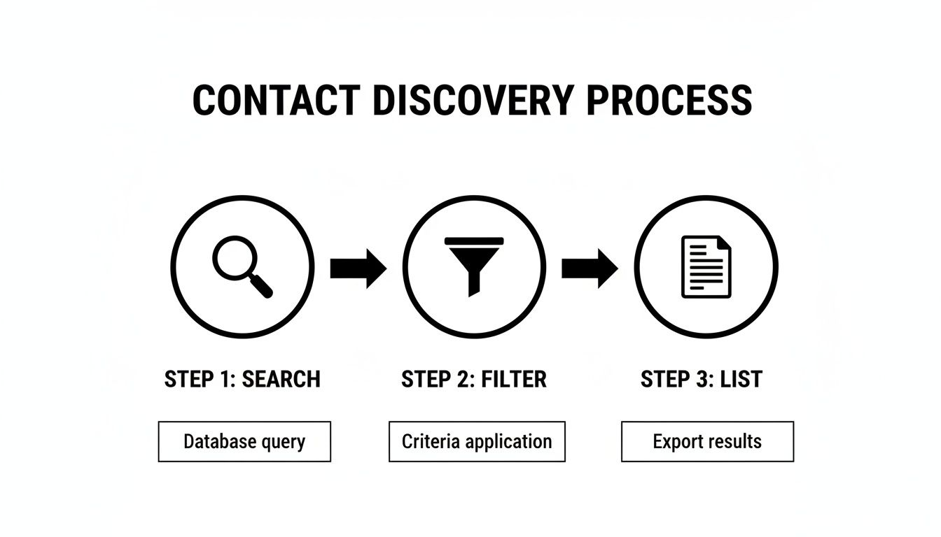 Diagram showing the contact discovery process with three steps: search, filter, and list results.