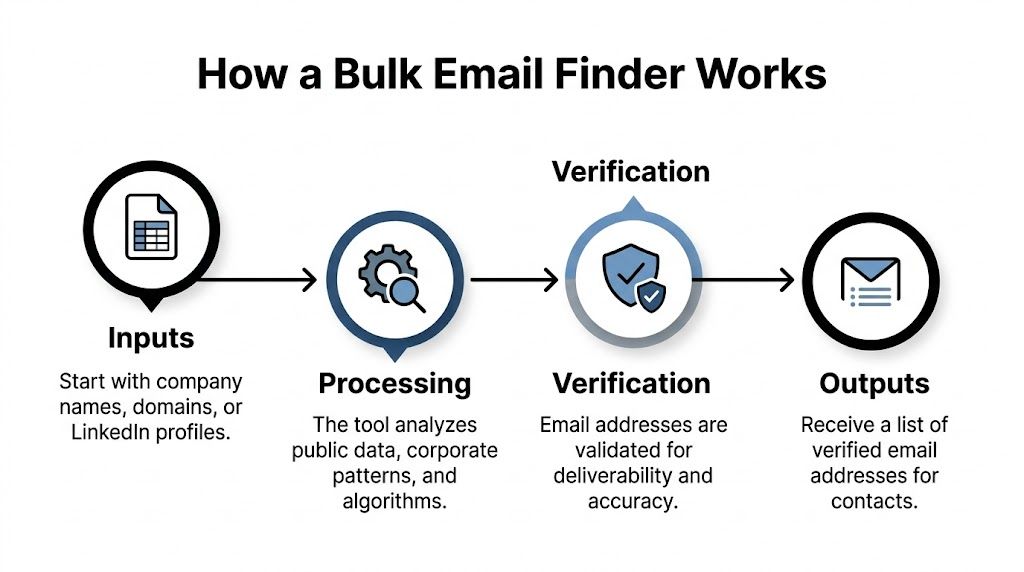 A diagram illustrating how a bulk email finder tool works through input, processing, verification, and output stages.