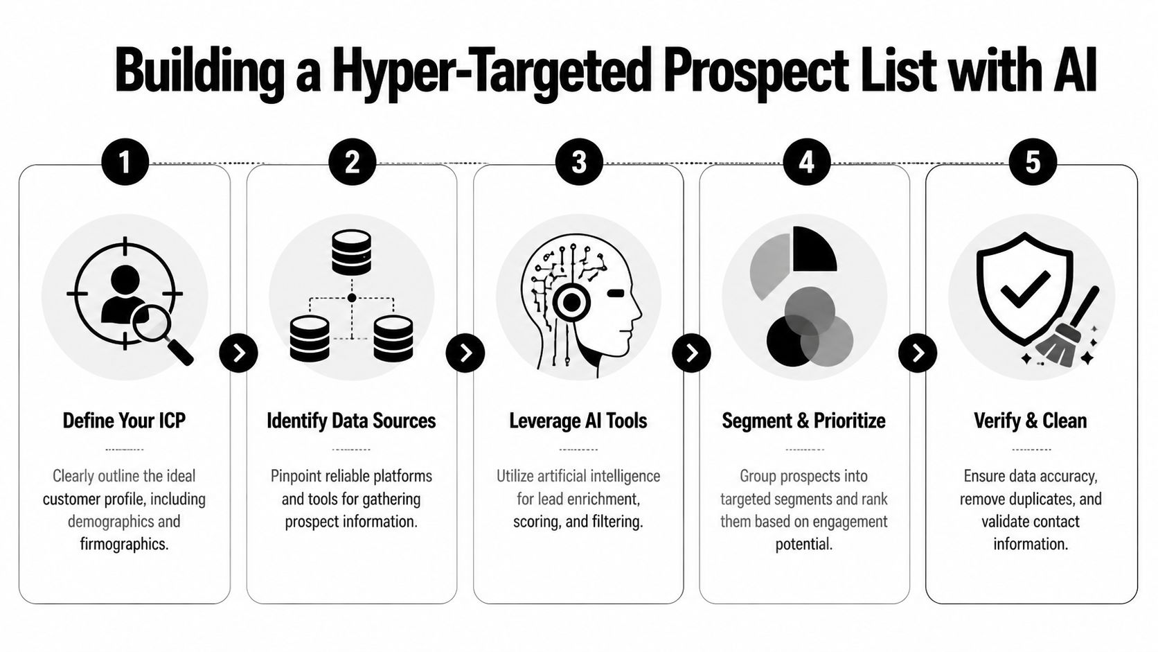 A five-step infographic showing how to build a hyper-targeted prospect list using AI technology and data.