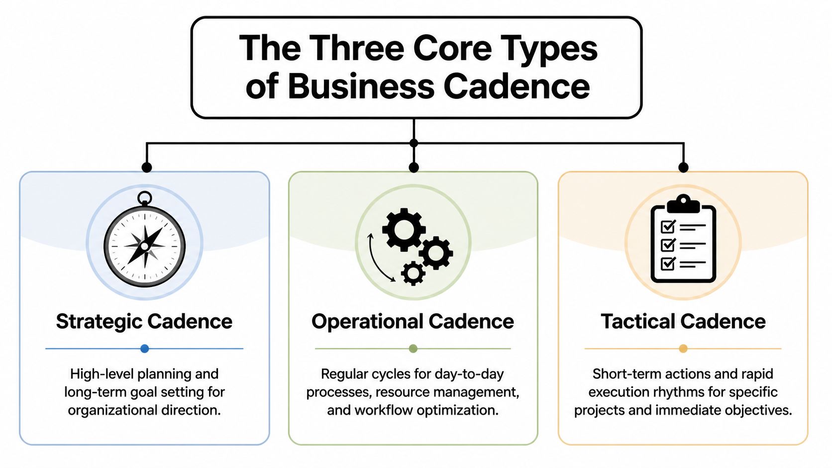 A diagram illustrating the three core types of business cadence: Strategic, Operational, and Tactical cadence.