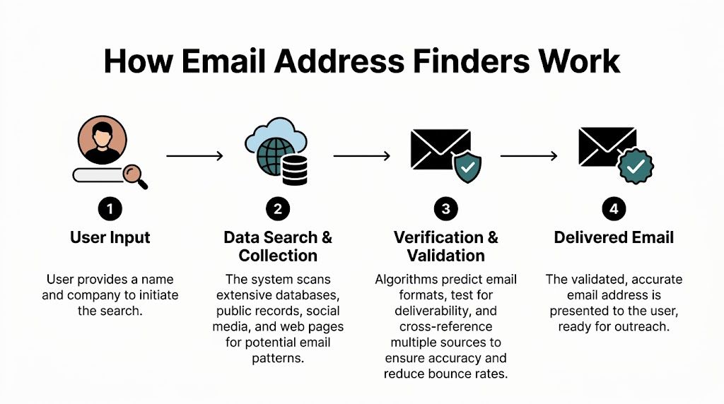 A four-step infographic illustrating how email address finder tools work from user input to final delivery.