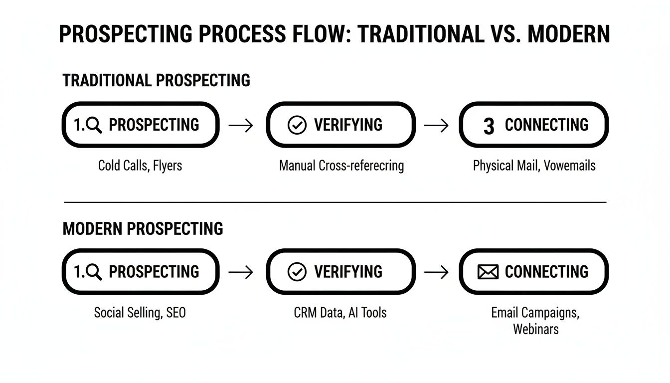 A diagram illustrating the traditional versus modern prospecting process flow.