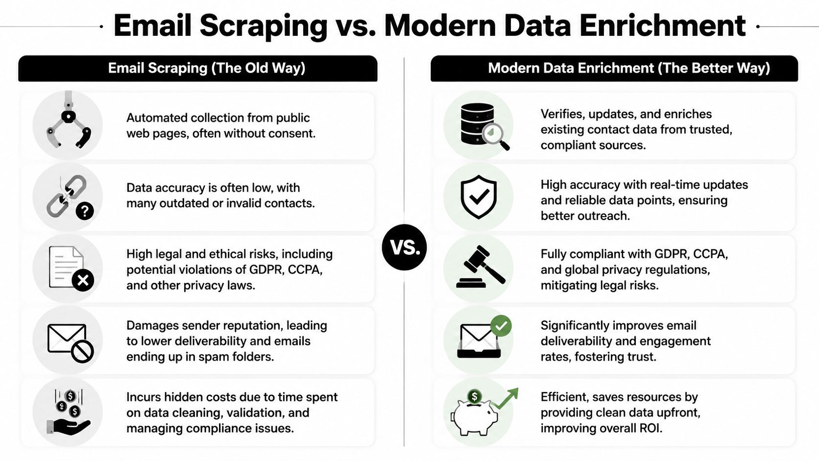 A comparison chart highlighting the disadvantages of email scraping versus the benefits of modern data enrichment processes.