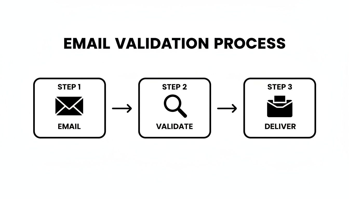 A three-step email validation process diagram showing Email, Validate, and Deliver with respective icons and arrows.