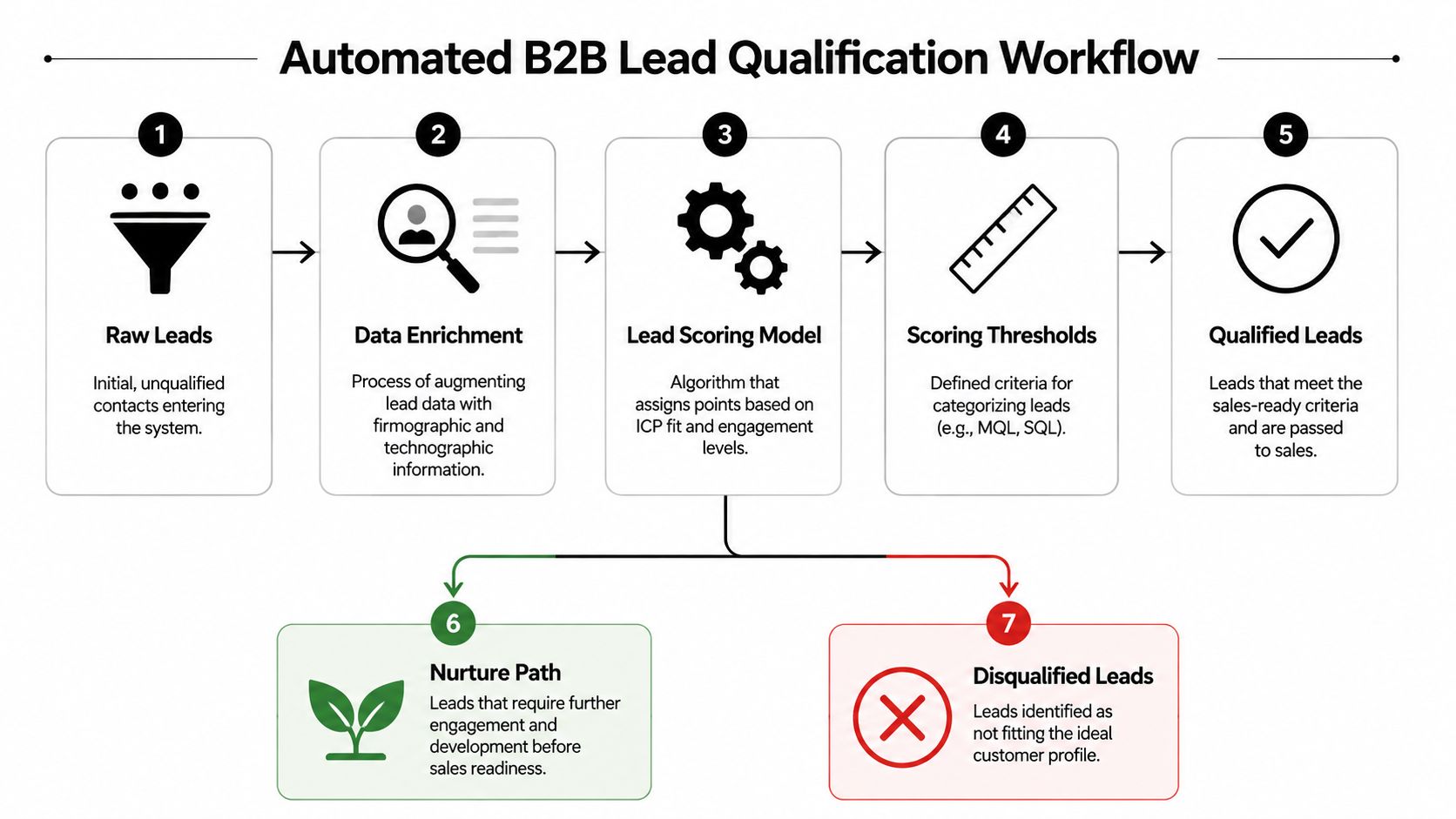 A flowchart showing the five steps of an automated B2B lead qualification process with nurturing and disqualification paths.