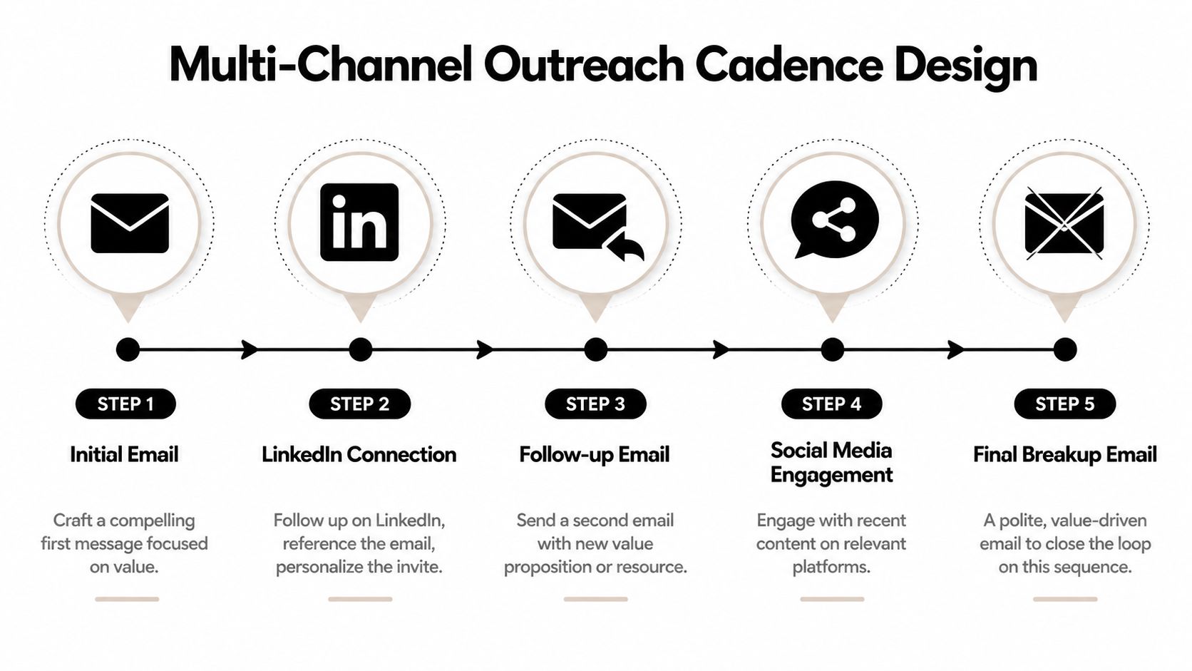 A diagram illustrating a five-step multi-channel outreach cadence design for effective business communication and lead generation.