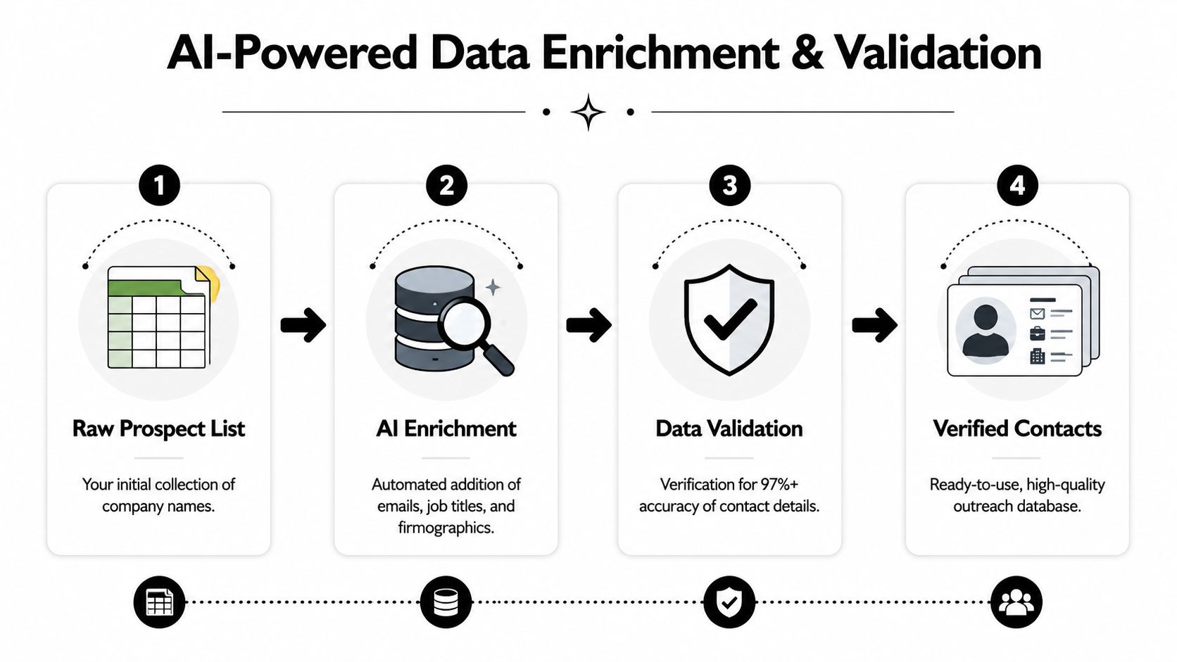 A four-step infographic showing the AI-powered process of transforming raw prospect lists into verified contact databases.
