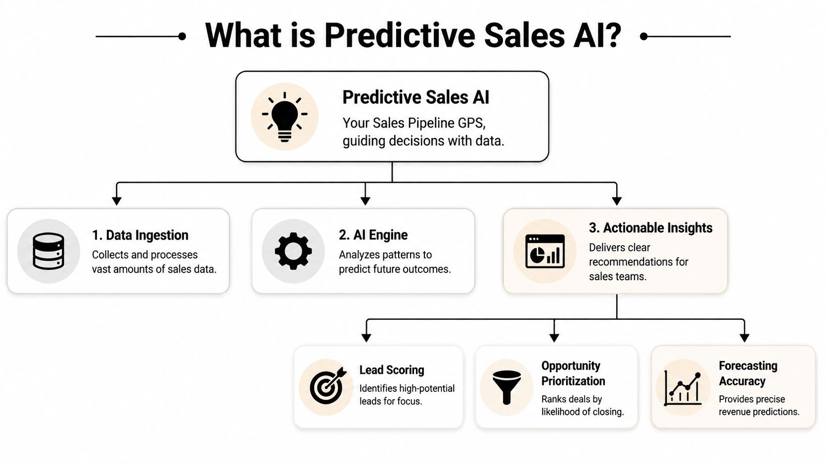 A flowchart explaining how Predictive Sales AI uses data ingestion, AI engines, and actionable insights to improve sales.