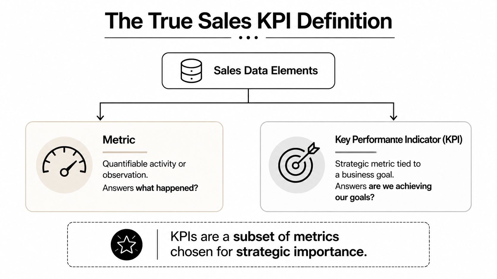 A diagram illustrating the true sales KPI definition by differentiating between metrics and key performance indicators.