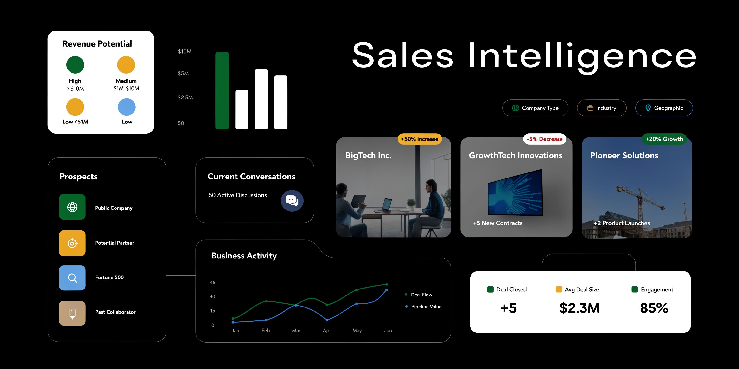 A modern dashboard showing sales intelligence metrics, prospect categories, business activity charts, and key performance indicators.